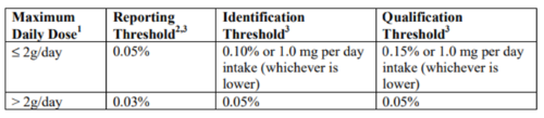 Managing Impurities During Clinical Trials - Regis Technologies