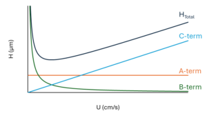 Figure 2 – Typical performance curve (H vs U) with independent contributions from the A-, B-, and C-terms.