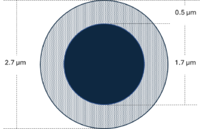 Figure 1 – Dimensions of a 2.7 µm superficially porous particle composed of a 1.7 µm solid silica core and a 0.5 µm-thick porous silica shell